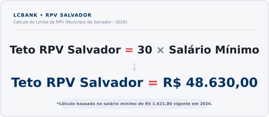 Cálculo do Teto RPV Salvador: 30 salários mínimos = R$ 48.630,00